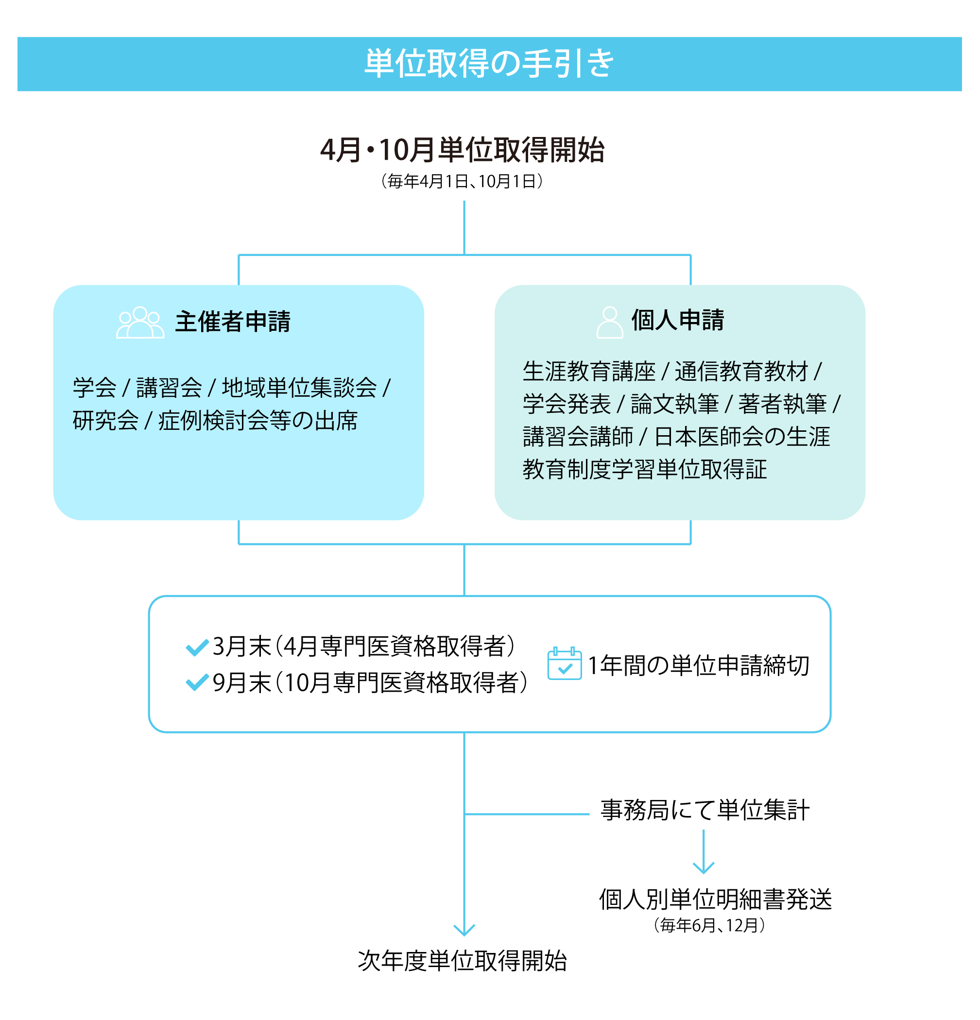 日本眼科学会 単位取得の手引き 現制度