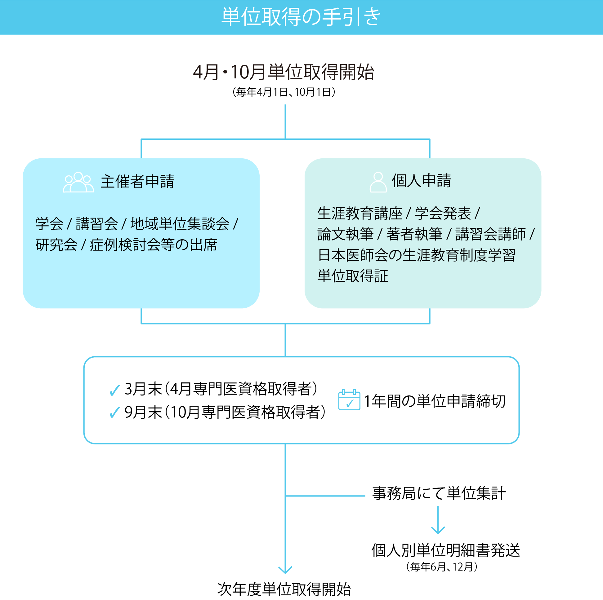 ステップ1：4月・10月単位取得開始（毎年4月1日・10月1日）　ステップ2：主催者申請（I）学会、講習会、地域単位集談会、研究会、症例検討会などの出席　ステップ2：個人申請（II）生涯教育講座、通信教育教材、学会発表、論文執筆、著者執筆、講習会講師、日本医師会生涯教育制度学習単位取得証　ステップ3：3月末（4月スタート者）9月末（10月スタート者）1年間の単位申請締切り　ステップ3-1：事務局にて単位集計　ステップ3-2：個人別単位明細書発送（毎年6月・12月）　ステップ4：次年度単位取得開始