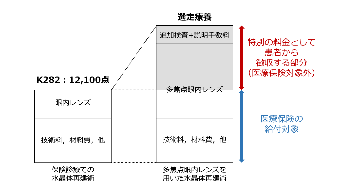 選定療養のイメージ